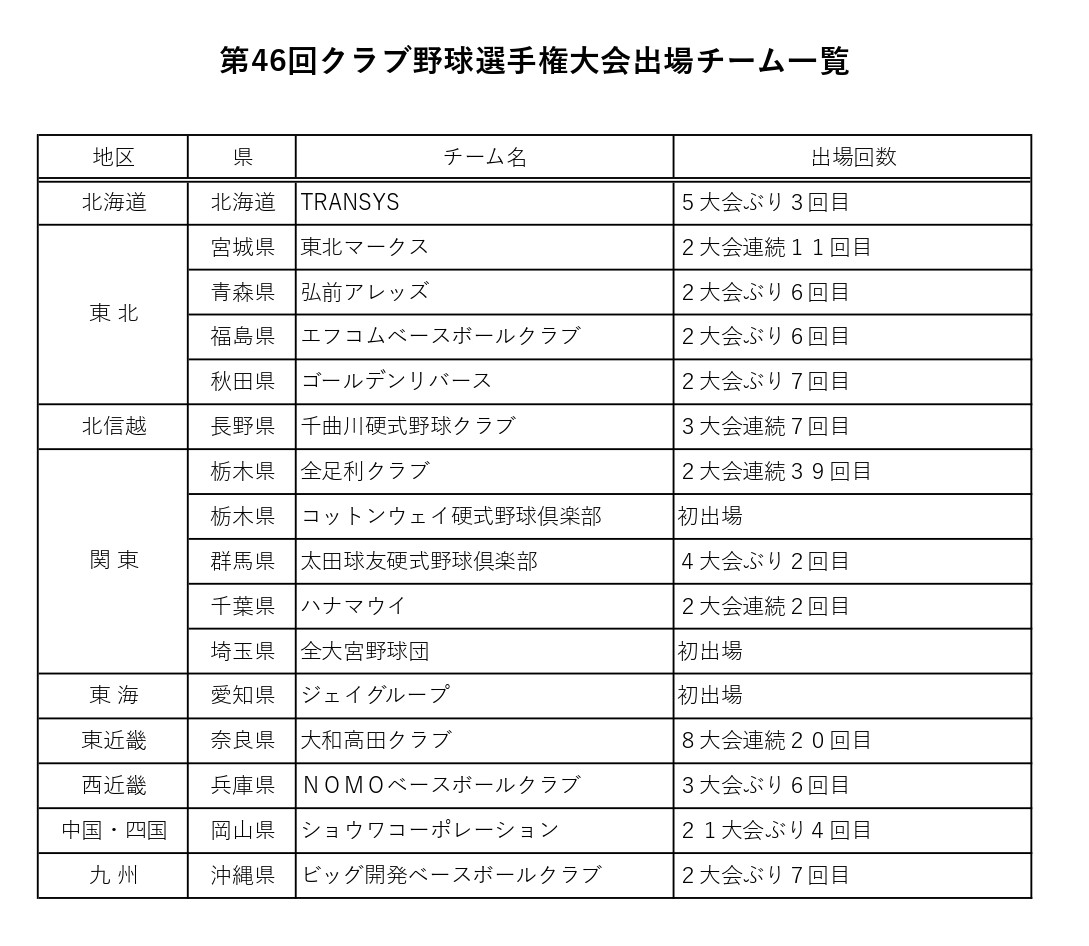 第46回全日本クラブ野球選手権大会出場チーム一覧 (1)_page-0001 (1).jpg (220 KB)