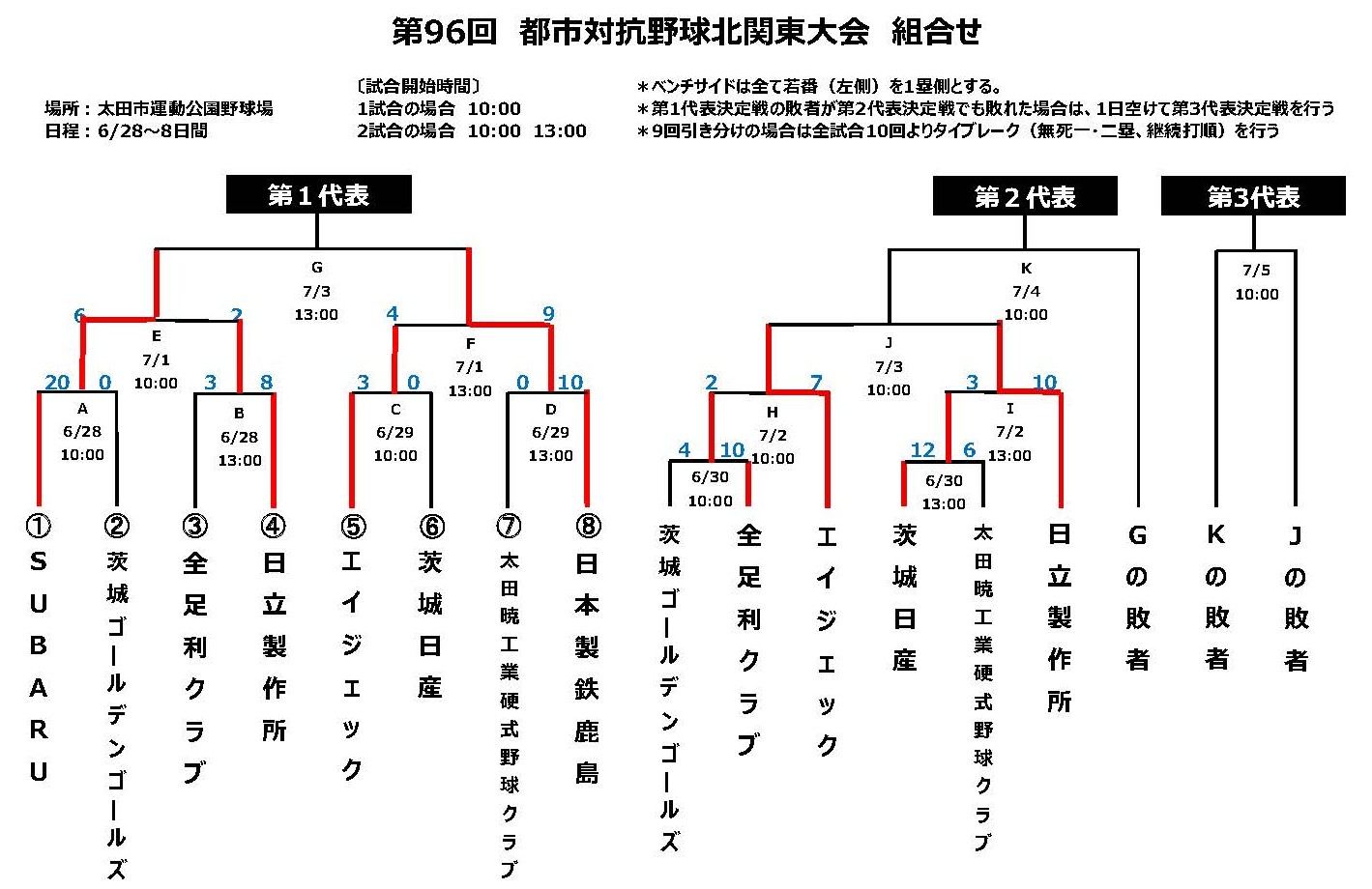 北関東予選トーナメント表