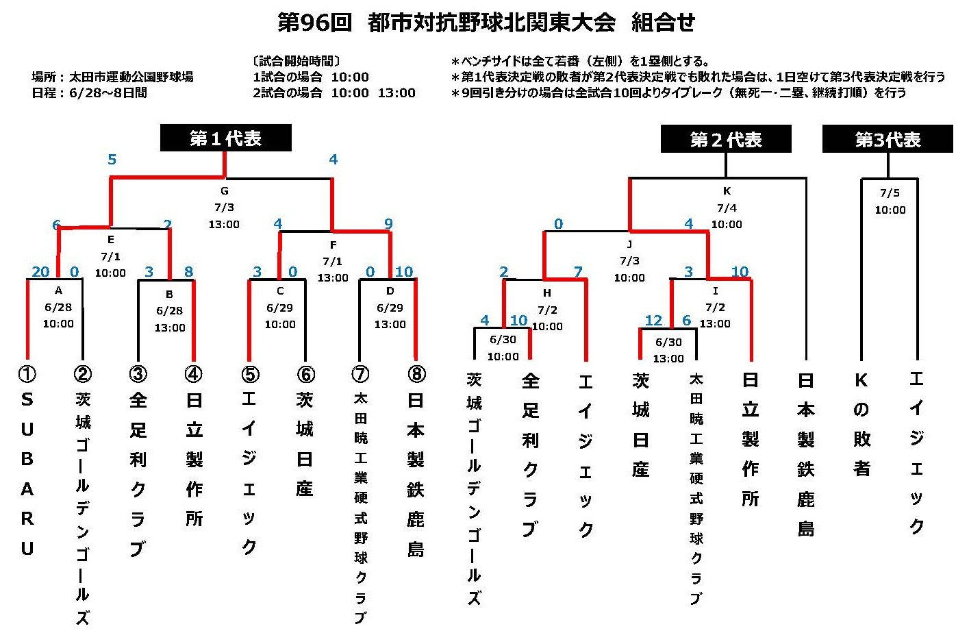 北関東トーナメント表