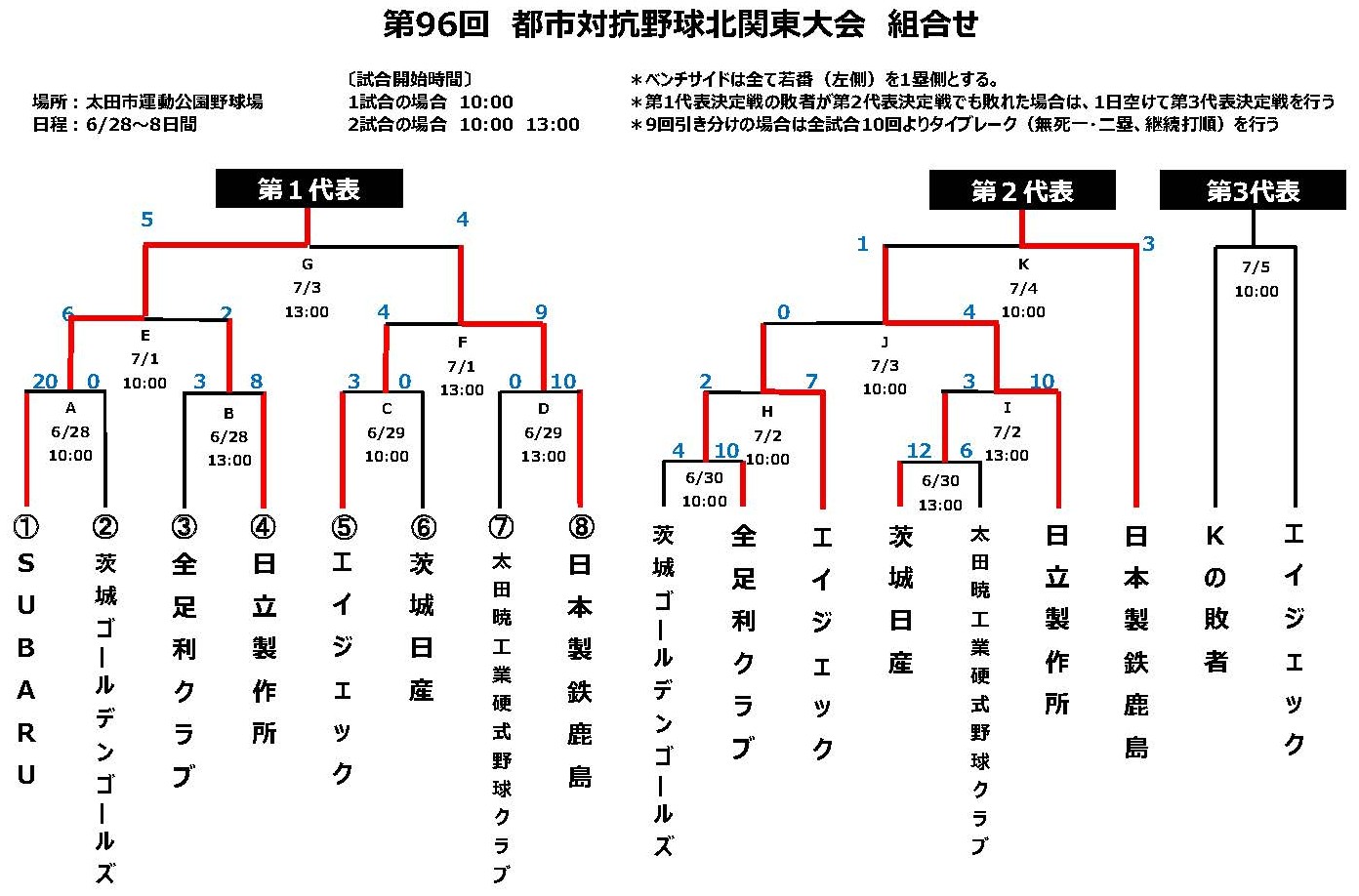 トーナメント表