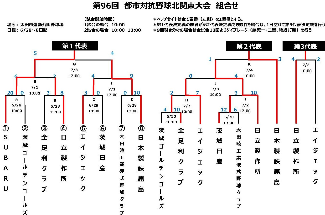 トーナメント表